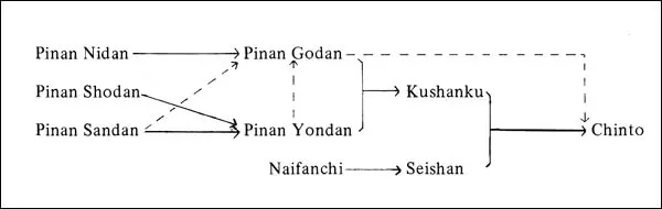 Kata chart